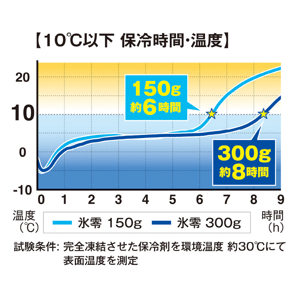【長時間冷却効果】氷零 GI46011 保冷剤 150g×3個セット 最長約6時間持続 アルミ+発泡シートの8層構造 アイスベスト 空調ウェア 保冷剤ポケット付き商品に対応 熱中症対策 コーコス
